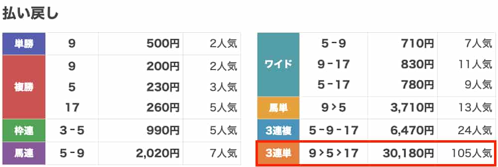 ディギン競馬払い戻し